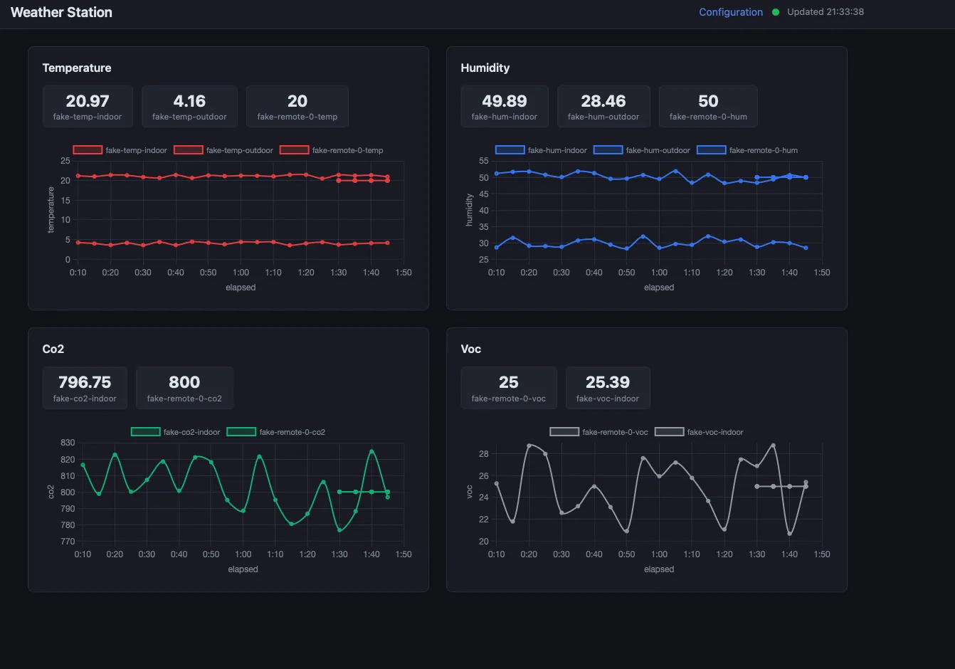 Web-Dashboard der Wetterstation mit Diagrammen für Temperatur, Luftfeuchtigkeit, CO2 und VOC