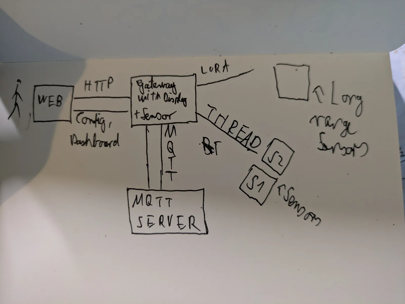 Network in the future